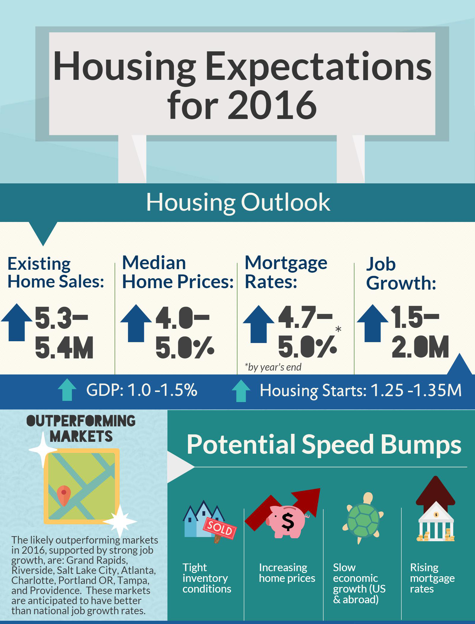 NAR Forecasts Modest Increases of U.S. Home Sales in 2016 WORLD