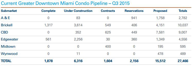 WPJ News | Current Greater Downtown Miami Condo Pipeline in Q3 2015