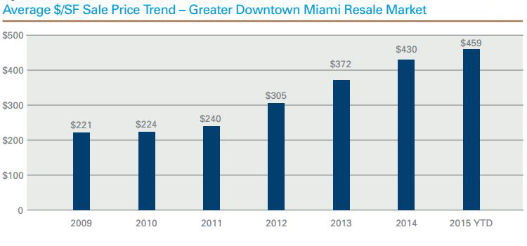 WPJ News | Downtown Miami Condo Market Pricing PSF Q3, 2015  (Miami DDA)