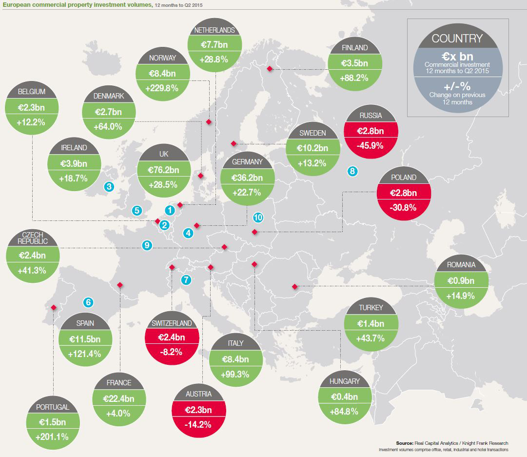 http://www.worldpropertyjournal.com/news-assets/European-Property-Investment-%282015%29.jpg