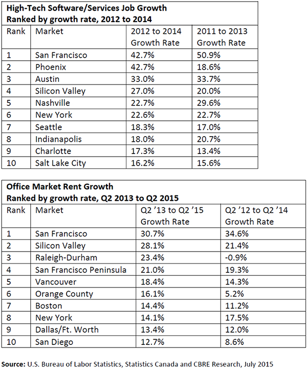 Hi-Tech-Office-Market-Rent-Growth.jpg