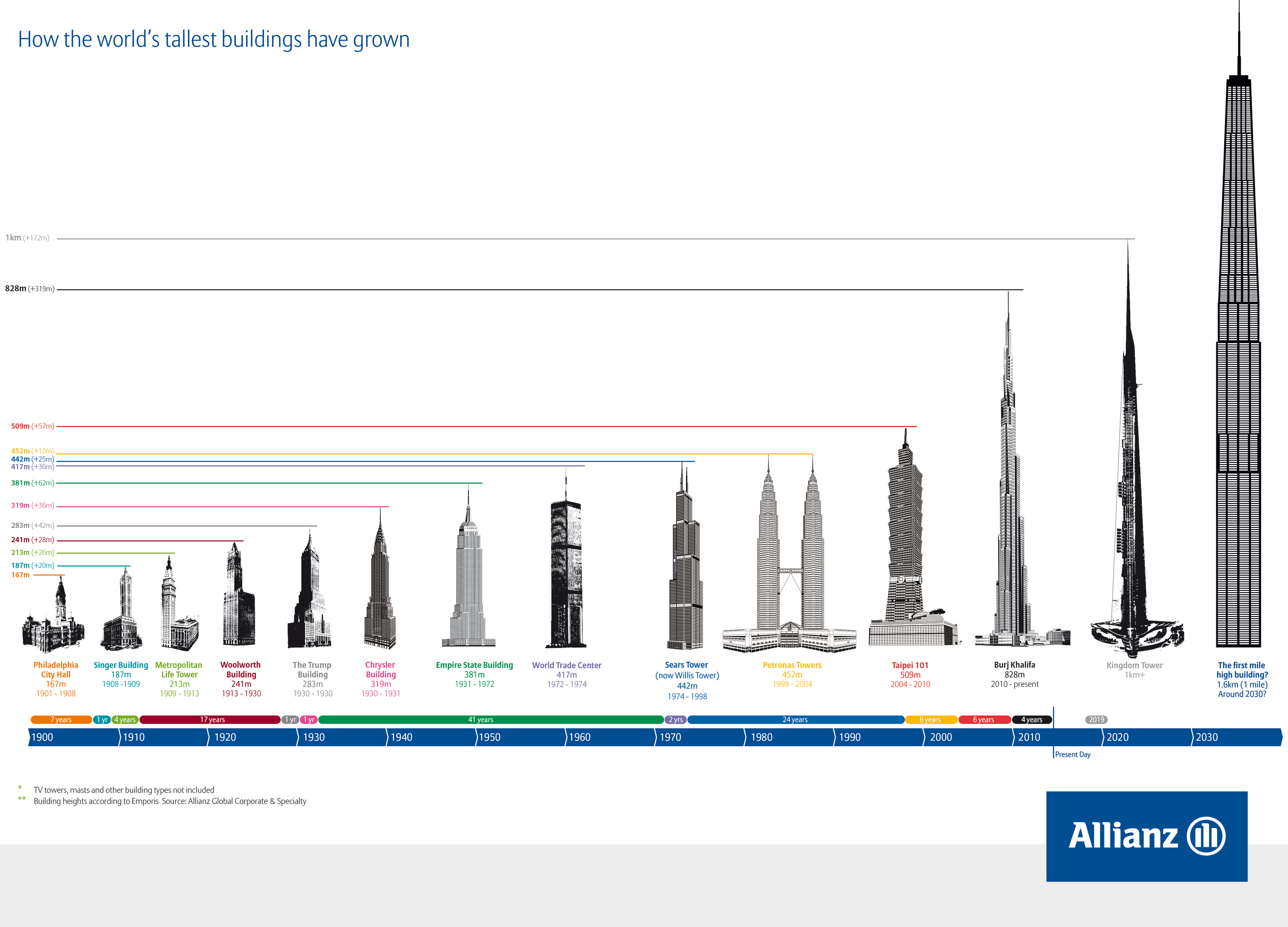 List Of Tallest Buildings In The World