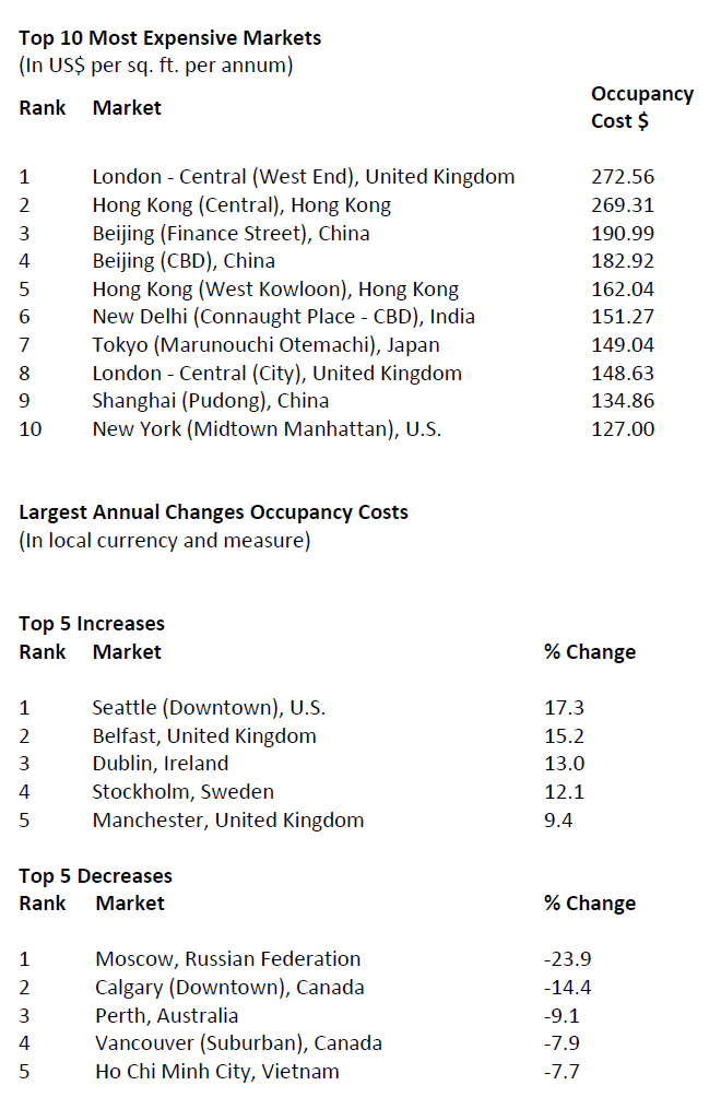World's Most Expensive Office Markets Revealed, London Tops List Again