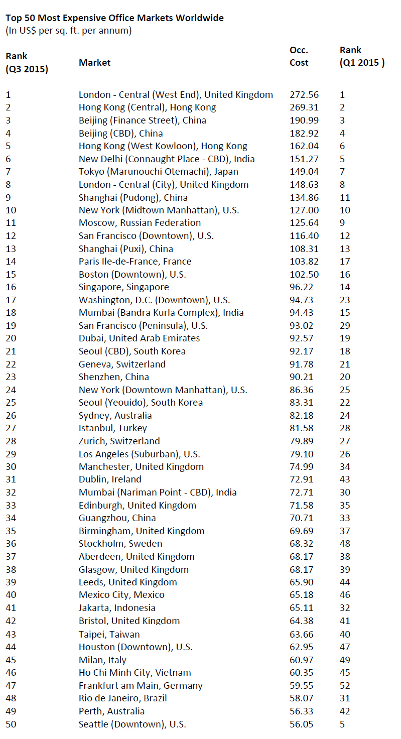 World's Most Expensive Office Markets Revealed, London Tops List Again