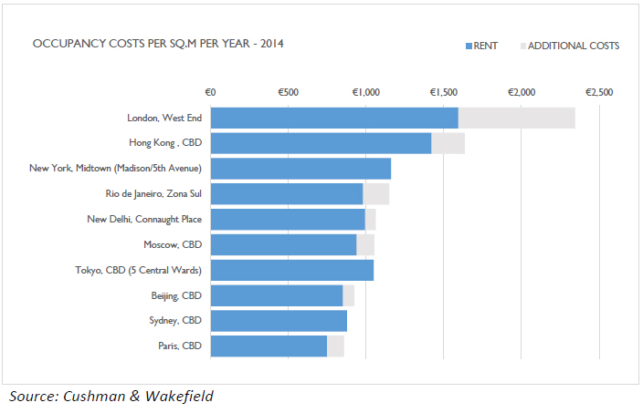 Occupancy-Costs-Per-SQ-M-Per-Year-2014.jpg