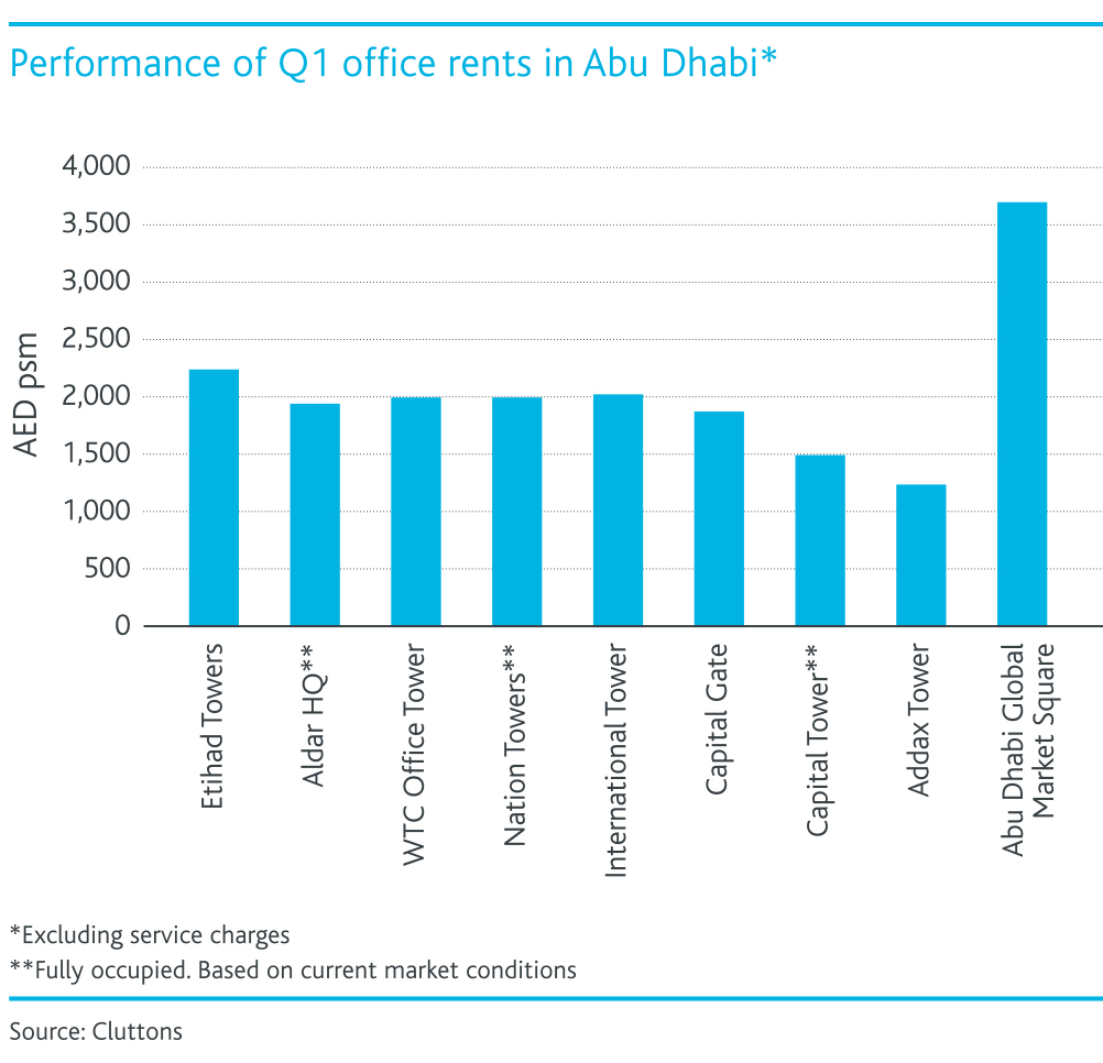 Despite Low Oil Prices, Abu Dhabi Prime Office Rents Rise WORLD