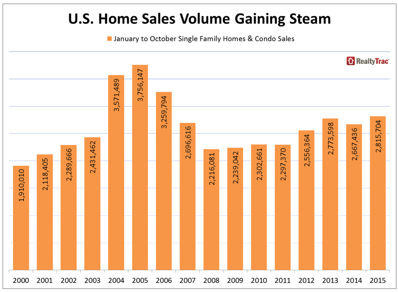 Realtytrac-US-Home-Sales-Volume.jpg