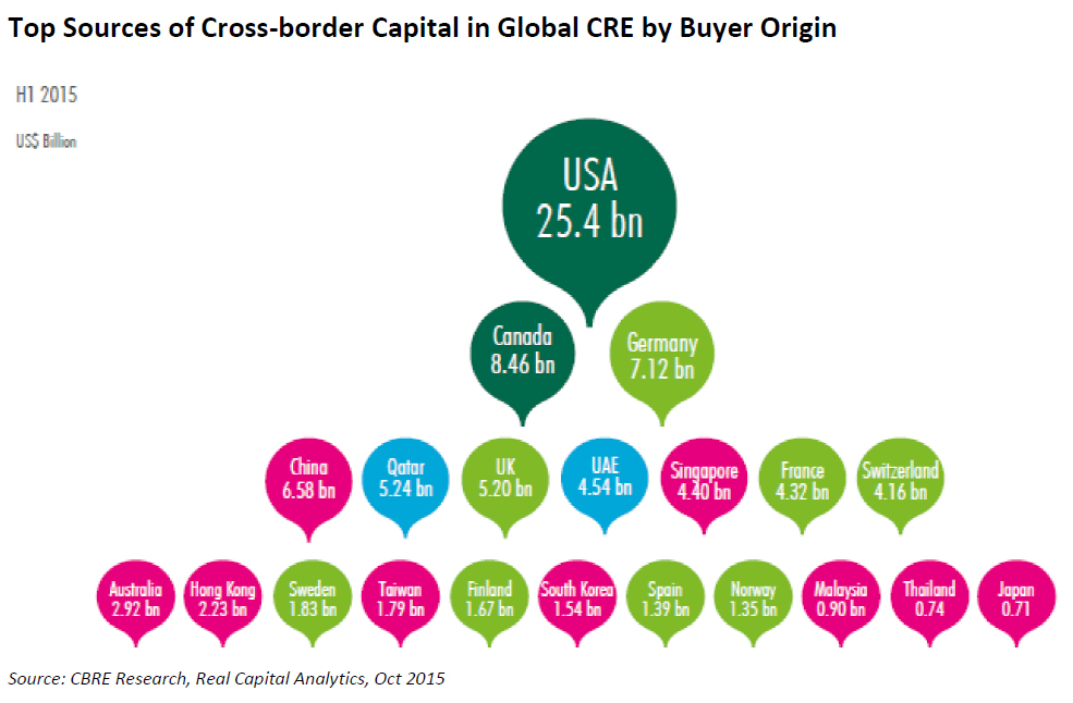 WPJ News | Top Sources of Cross-border Capital in Global CRE by Buyer Origin