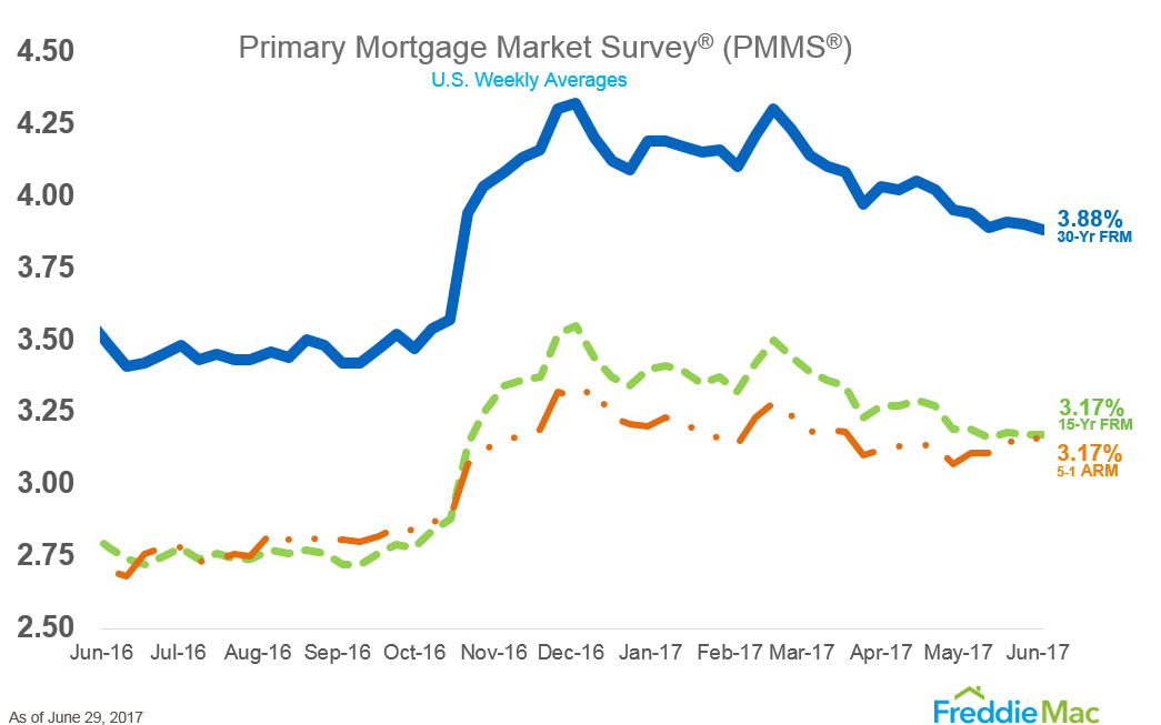 15yr Mortgage Rate Chart