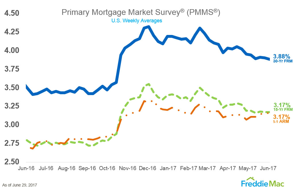 Us 30 Year Mortgage Rate Chart