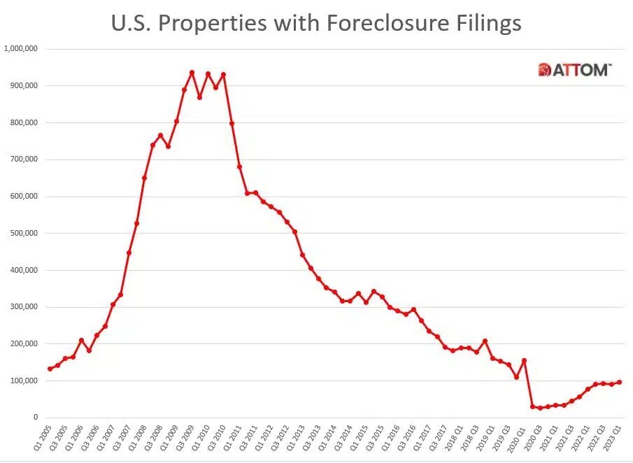 https://www.worldpropertyjournal.com/2023/04/U.S.-Total-FC-Filings-Q123-1.jpg