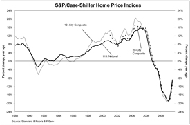 Home Prices Increase Again in Q3, Says Case Shiller Index