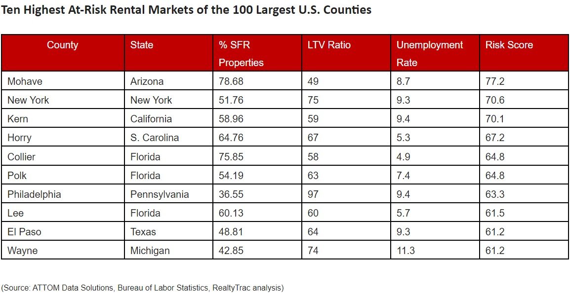 https://www.worldpropertyjournal.com/Ten-Highest-At-Risk-Rental-Markets-of-the-100-Largest-U.S.-Counties.jpg
