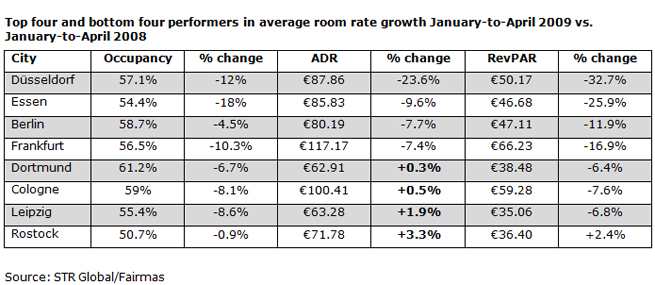 germany 39 s top four adr hotel performers world property 50 year real estate chart