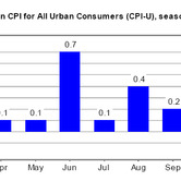 cpiu-02192010-chart-1.jpg