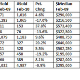 san-francisco-home-sales-03192010-chart.jpg