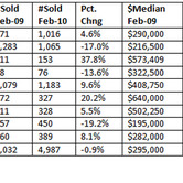 san-francisco-home-sales-03192010-chart.jpg