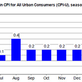 mg-cpi-05192010-chart-1.jpg