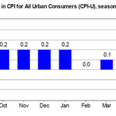 cpi-08162010-chart.jpg