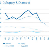 DG-Lettings-SupplyDemand-October-2010.jpg