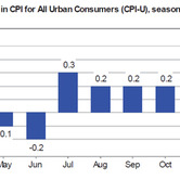 cpi-03172011-chart-1.jpg