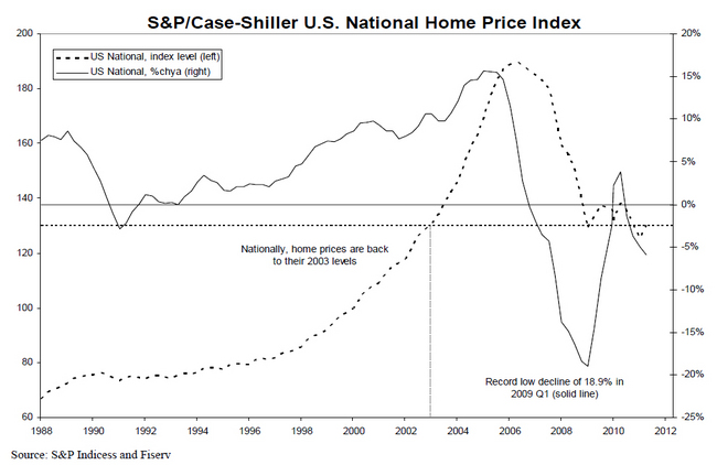 case-shiller-report-08302011-chart-2.jpg