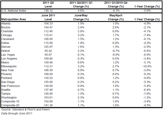 case-shiller-report-08302011-chart-3.jpg