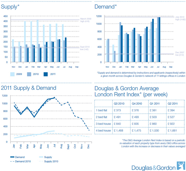 douglas-gordon-london-rental-chart-2011.jpg