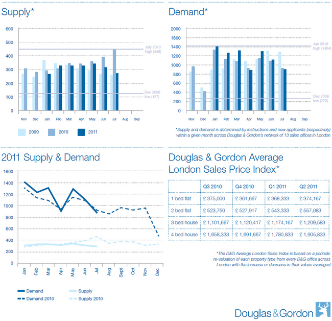 douglas-gordon-london-sales-chart-2011.jpg