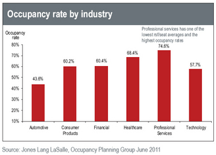 jones-lang-lasalle-occupancy-rate-by-industry-chart.jpg