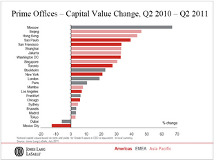 prime-offices-capital-value-change-chart.jpg
