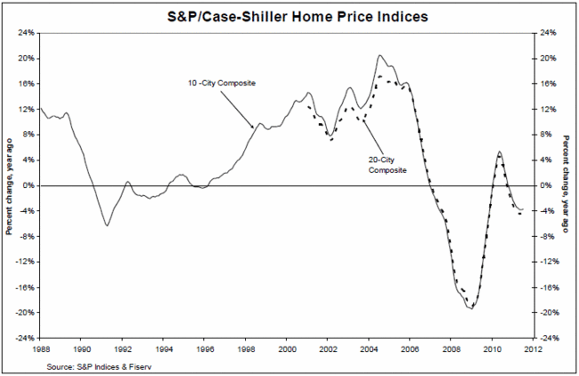 spcaseshiller-home-price-indices-sep-2011-chart-1.gif