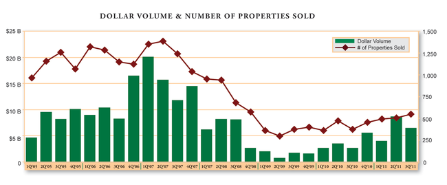 3Q11---NYC---Dollar-Volume-&-Properties-Sold.png