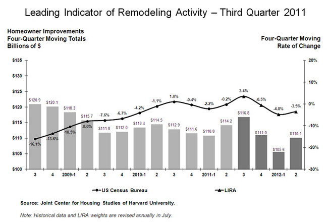 Harvard-Remodeling-Index-Chart-Oct.-2011.jpg