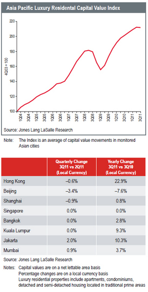 asia-pacific-luxury-residential-capital-value-index-charts.jpg