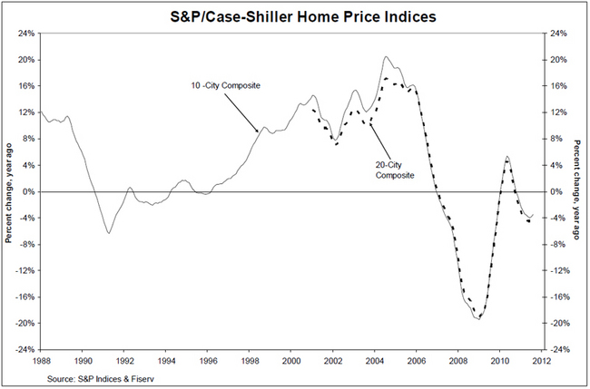 sp-case-shiller-home-price-indices-october-2011-chart-1.jpg