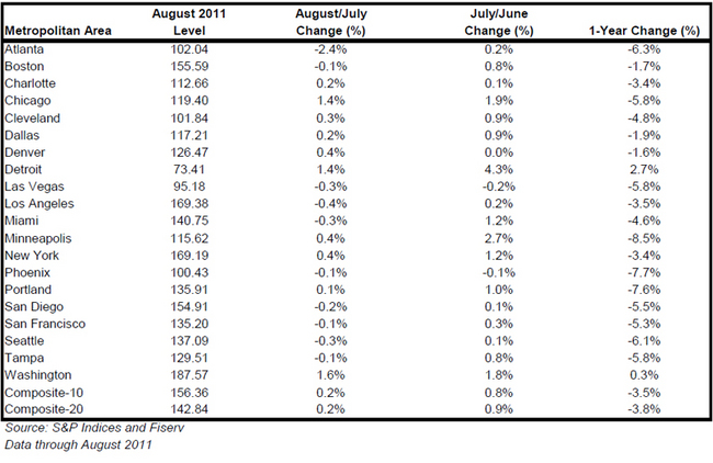 sp-case-shiller-home-price-indices-october-2011-chart-3.jpg