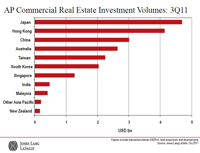 AP-Commercial-Real-Estate-Investment-Volumes-3Q11.jpg