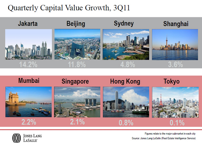 Quarterly-Capital-Value-Growth-3Q11-Jakarta-Beijing-Sydney-Shanghai-Mumbai-Singapore-Tokyo-Hong-Kong.jpg