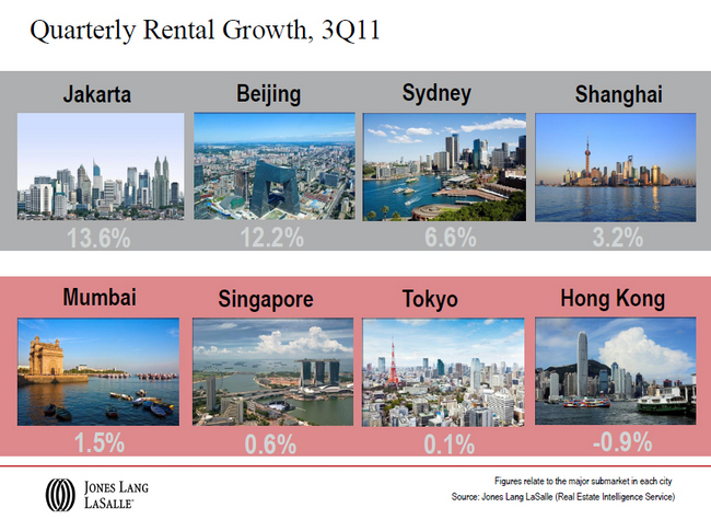 Quarterly-Rental-Growth-3Q11-Jakarta-Beijing-Sydney-Shanghai-Mumbai-Singapore-Tokyo-Hong-Kong.jpg