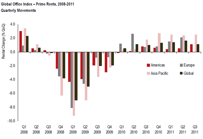 global-office-index-prime-rents-200-2008-quarterly-movements-chart.jpg