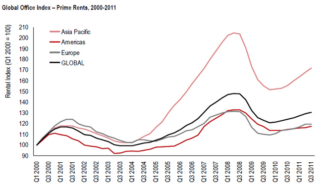 global-office-index-prime-rents-200-2011-chart.jpg