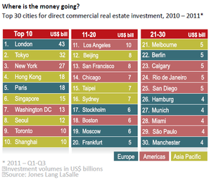 Top-30-cities-for-direct-commercial-real-estate-investment-2010-2011.png