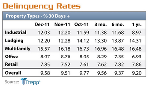 Trepp-Delinquency-Chart-December-2011.jpg