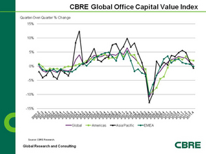CBRE Global Office Capital Value Index (Jan. 2012).jpg