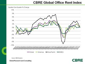 CBRE Global Office Rent Index (Jan. 2012).jpg