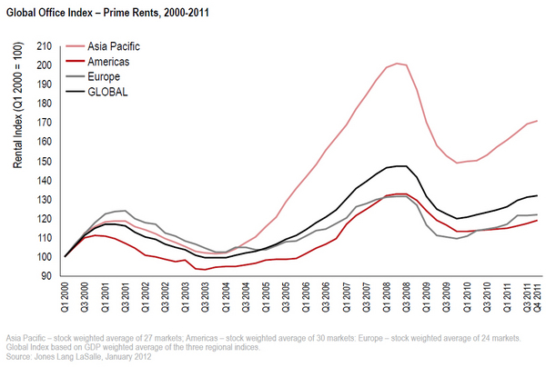 global-office-index-prime-rents-2000-2011-chart-1.jpg
