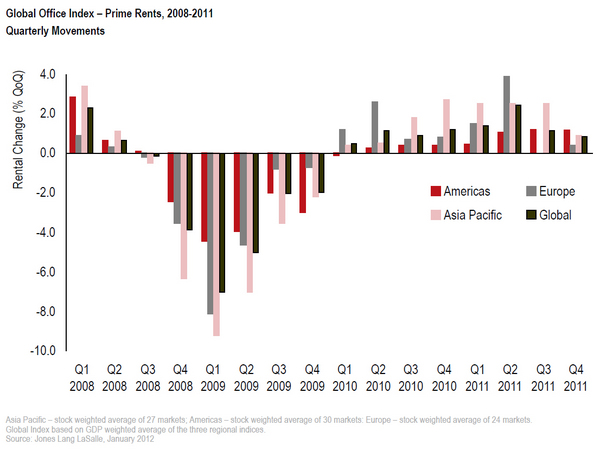 global-office-index-prime-rents-2008-2011-quarterly-movements-chart-1.jpg