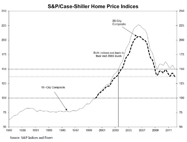 sp-case-shiller-home-price-indices-chart-3.jpg