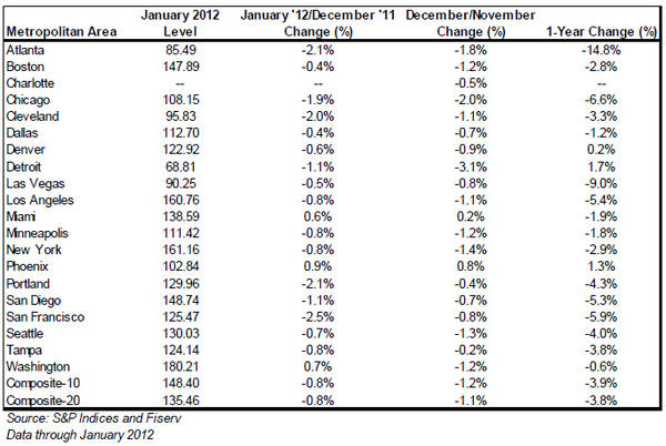 CSHomePrice_Release_Jan-2012-Results-chart-3.jpg